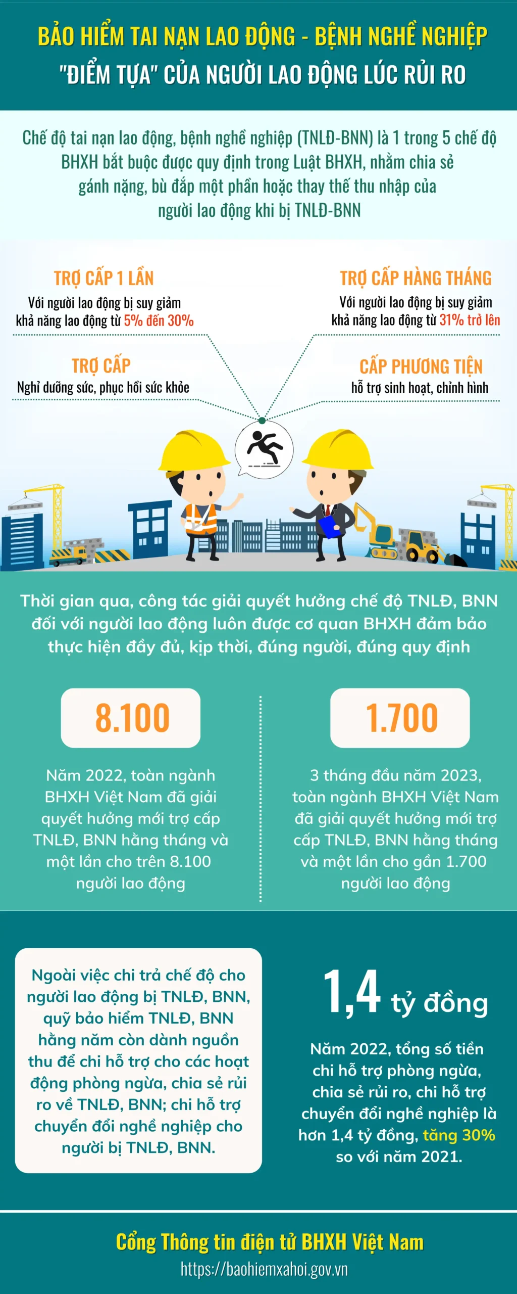 Bảo hiểm tai nạn lao động – bệnh nghề nghiệp: “Điểm tựa” của người lao động lúc rủi ro