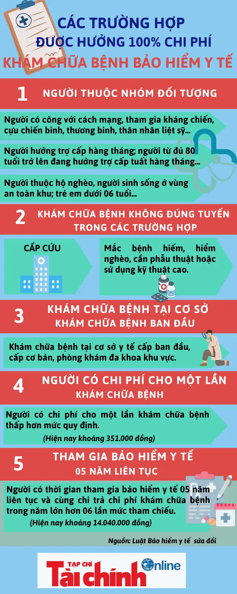 Các trường hợp được hưởng 100% chi phí khám chữa bệnh bảo hiểm y tế