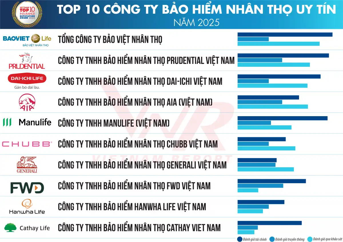 Công bố danh sách Top 10 Công ty Bảo hiểm nhân thọ uy tín năm 2025