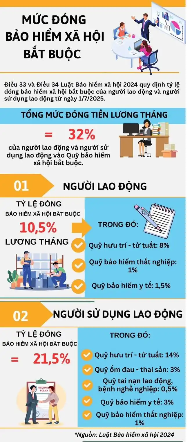Mức đóng Bảo hiểm xã hội bắt buộc theo Luật Bảo hiểm xã hội 2024