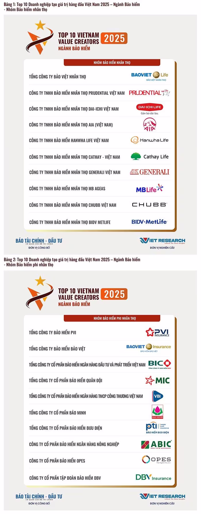 Công bố Top 10 Doanh nghiệp tạo giá trị hàng đầu Việt Nam 2025 – Ngành Bảo hiểm