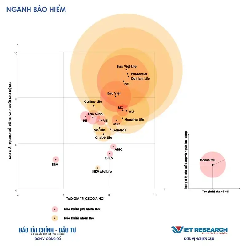 Công bố Top 10 Doanh nghiệp tạo giá trị hàng đầu Việt Nam 2025 – Ngành Bảo hiểm