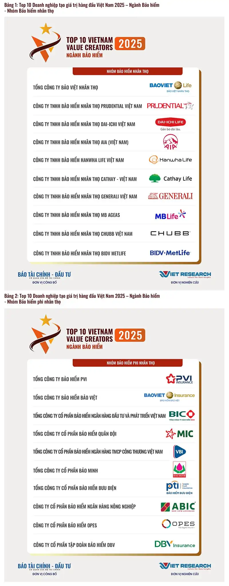 MB Life lọt Top 10 Doanh nghiệp tạo giá trị hàng đầu Việt Nam 2025
