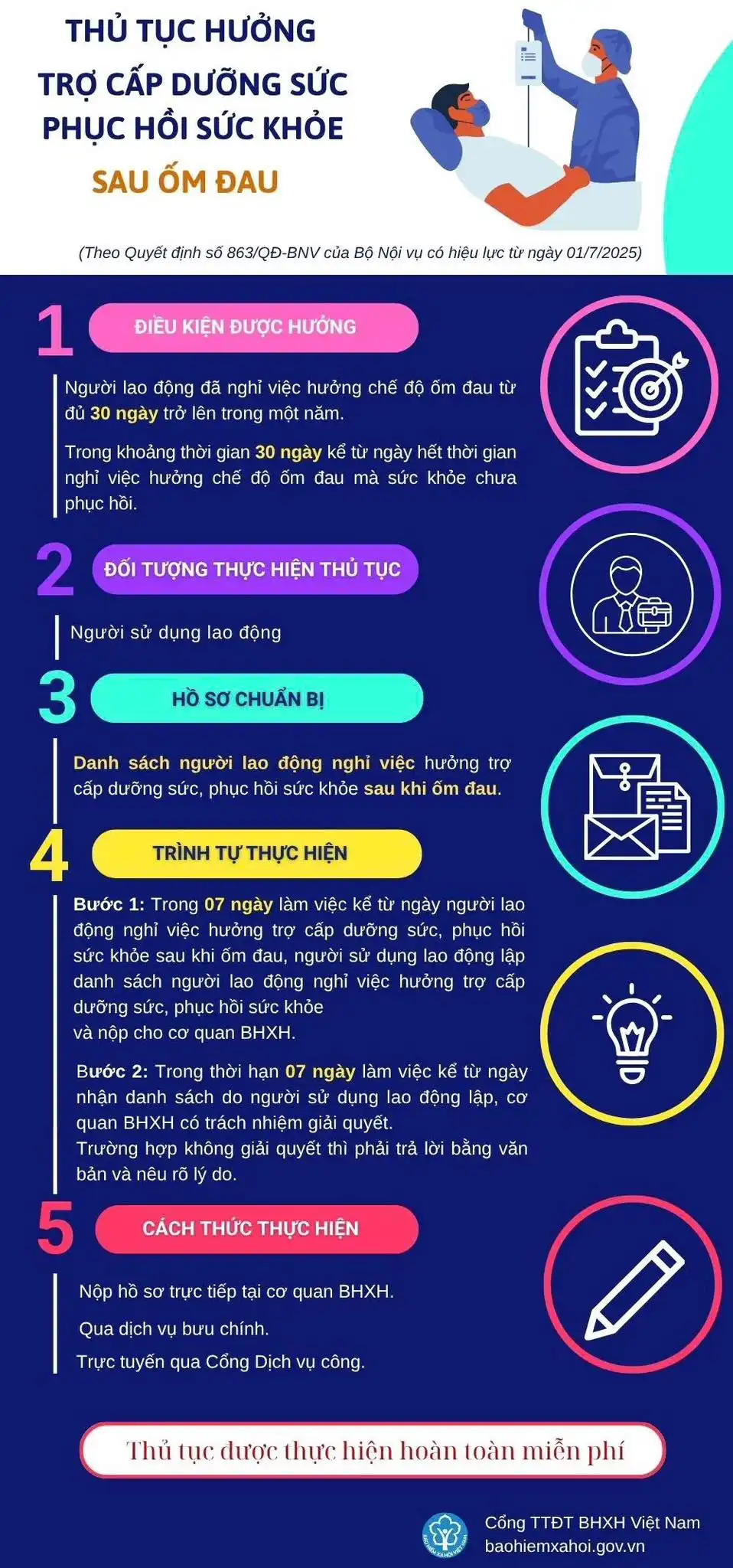 Thủ tục hưởng trợ cấp dưỡng sức, phục hồi sức khỏe sau ốm đau